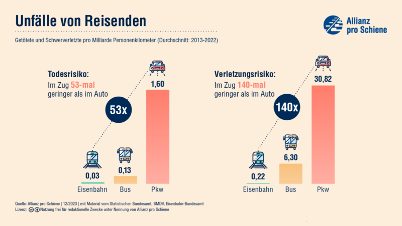 Die Eisenbahn ist das sicherste Verkehrsmittel. Das Todesrisiko ist 53-mal geringer als beim Pkw.